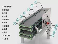 振動(dòng)篩噪音太大、揚(yáng)塵問(wèn)題嚴(yán)重，不夠環(huán)保怎么辦？